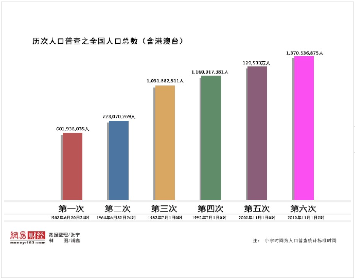 人口数量普查_人口普查(3)