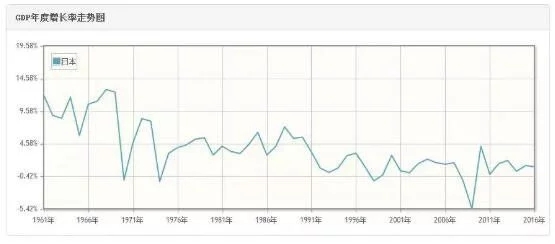 日本历年gdp增长_日本历年gdp(2)