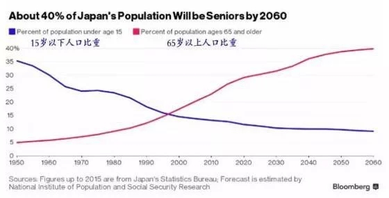 日本的人口状况_安倍说的日本 国难 ,正在变成现实