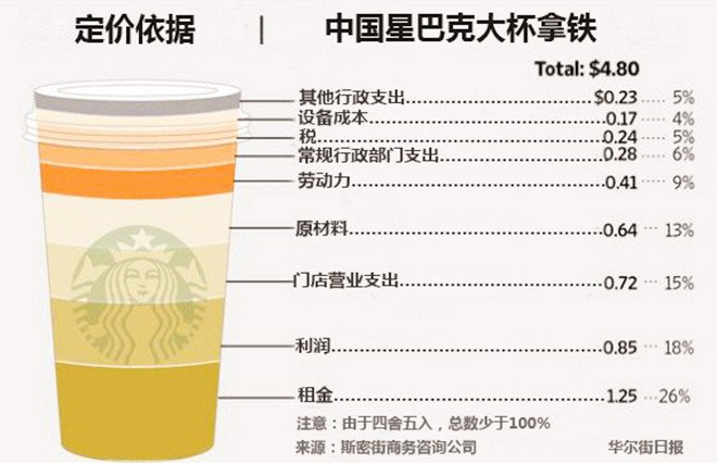 话题:星巴克"暴利":专宰中国人?