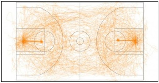 橘色线条是比赛全程,篮球的运动轨迹