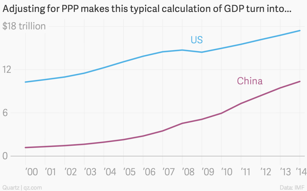 imf最新数据:中国实际gdp超美国 成全球最大经济体