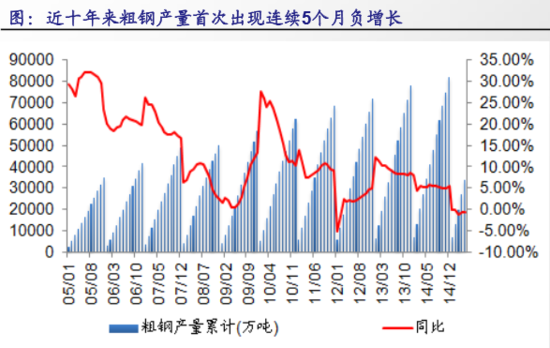 钢铁行业怪象:基本面差 股价大涨