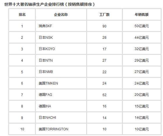 国内外顶尖轴承生产企业排名及中外轴承的差别