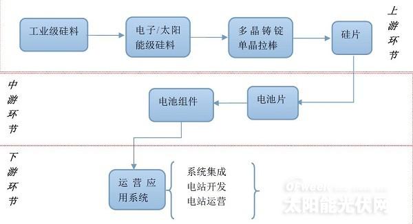 图表1:我国光伏产业链示意图