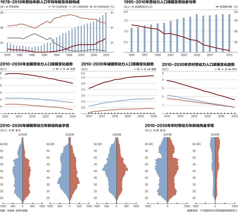 第四我国劳动年龄人口_中国劳动年龄人口首次下降(3)