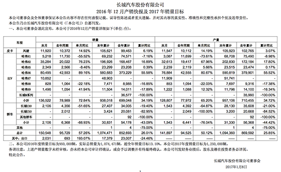 长城汽车2016年销量