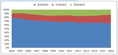 三大经济圈gdp