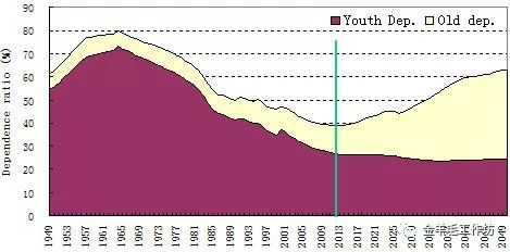 中国人口红利是否消失_中国人口红利逐渐消失-公司新闻 深圳中兴力维技术有(2)