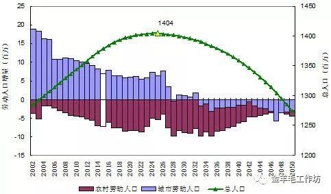 中国人口红利是否消失_中国人口红利逐渐消失-公司新闻 深圳中兴力维技术有(2)