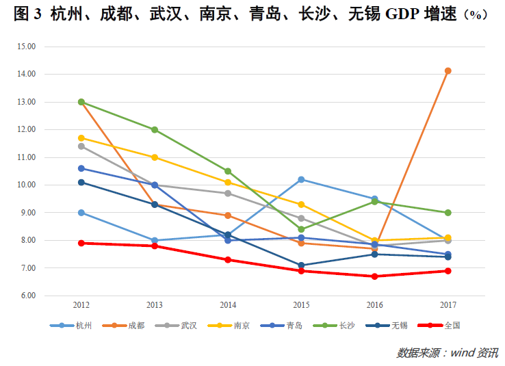 中国城市gdp增长