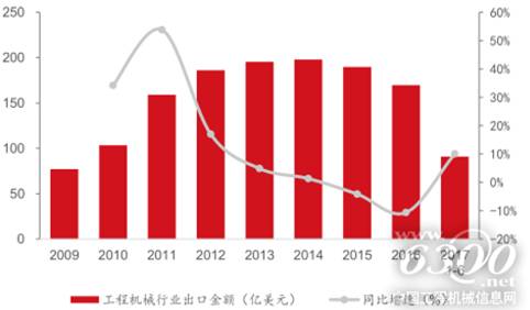 2018年中国工程机械行业现状及未来发展趋势分析